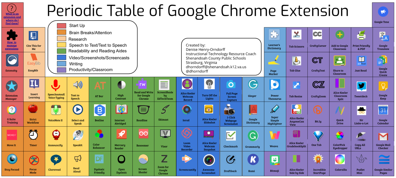 Table of Google Extensions
