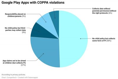 1 in 5 Children’s Google Play Apps Breach Children’s Online Privacy Protection Act Rules